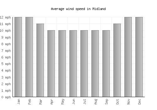 Midland average winspeed by month (mph)
