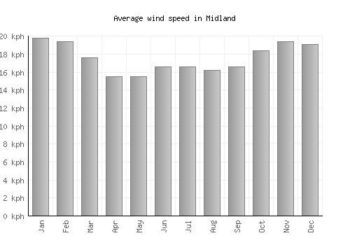 Midland average winspeed by month (km/h)