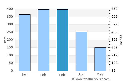 Midlands average rain in February