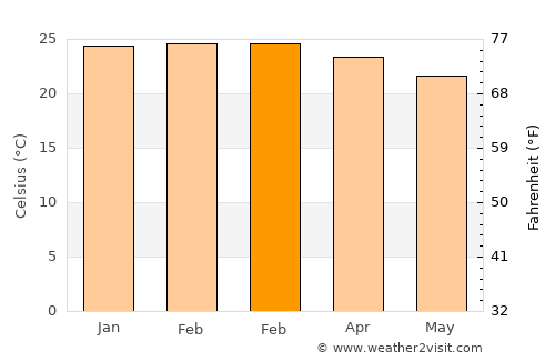 Midlands average temperature in February