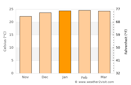 Midlands average temperature in January