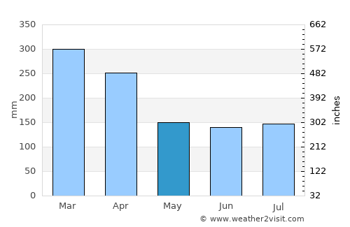 Midlands average rain in May