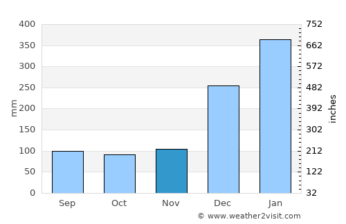 Midlands average rain in November