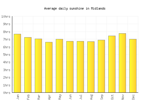 Midlands average daily sunshine chart