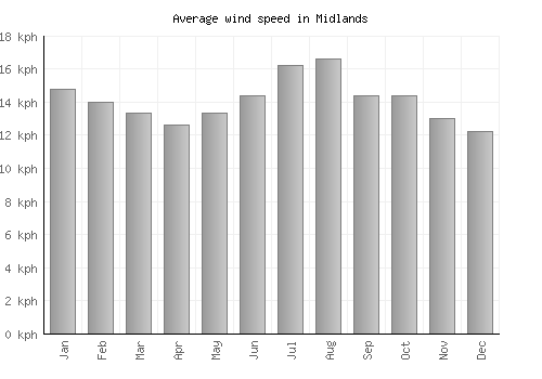 Midlands average winspeed by month (km/h)