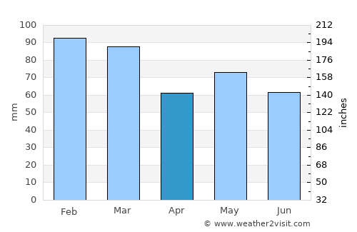 Midleton average rain in April