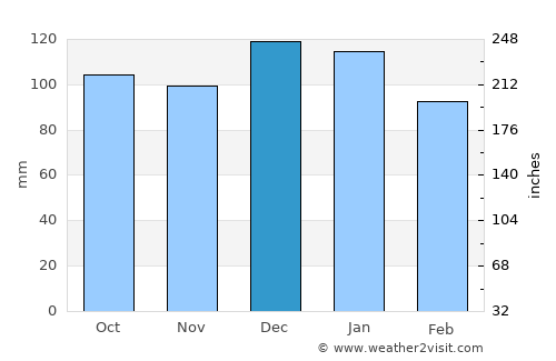 Midleton average rain in December