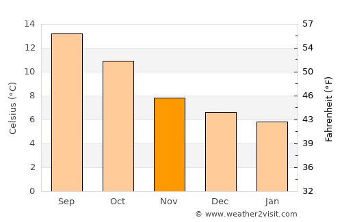 Midleton average temperature in November