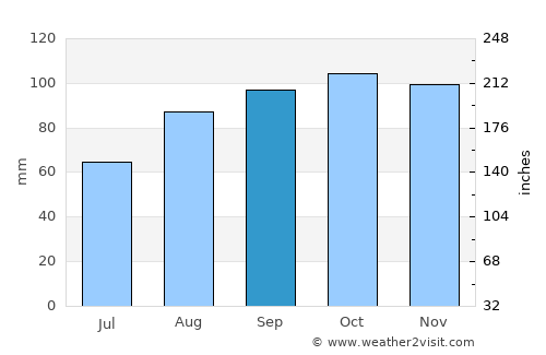 Midleton average rain in September