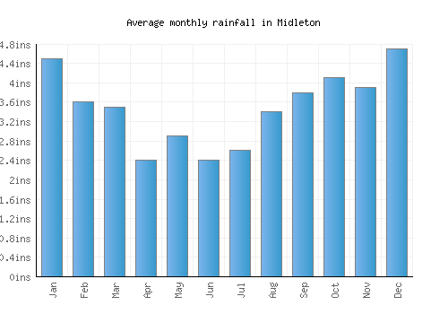 Midleton monthly rainfall chart (inches)