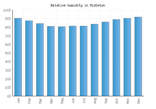Midleton relative humidity averages