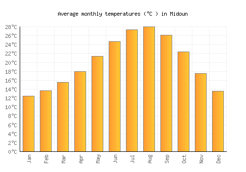 Midoun average temperature chart (Celsius)