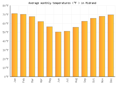 Midrand average temperature chart (Fahrenheit)