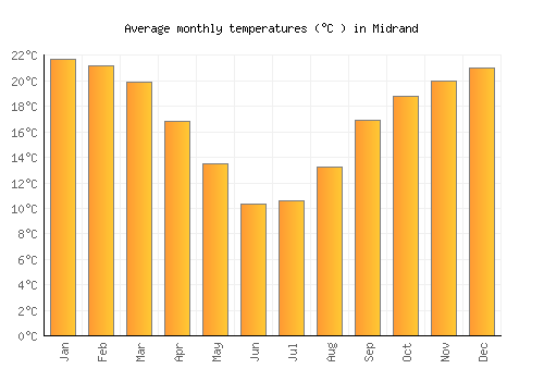 Midrand average temperature chart (Celsius)