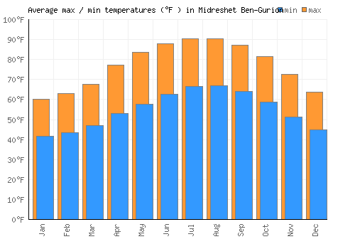 Midreshet Ben-Gurion average minimum / maximum temperatures (Fahrenheit)