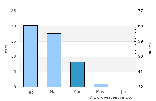 Midreshet Ben-Gurion average rain in April