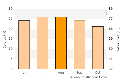 Midreshet Ben-Gurion average temperature in August