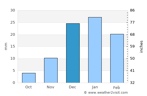 Midreshet Ben-Gurion average rain in December