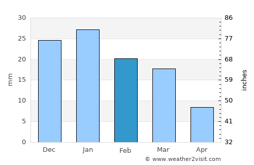 Midreshet Ben-Gurion average rain in February