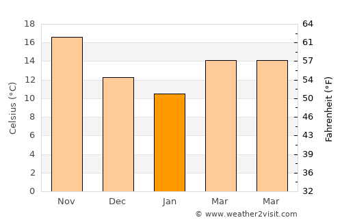 Midreshet Ben-Gurion average temperature in January