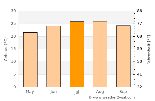 Midreshet Ben-Gurion average temperature in July