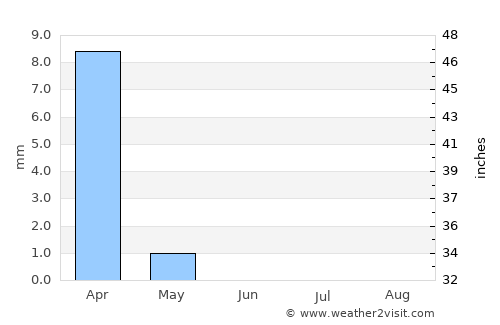 Midreshet Ben-Gurion average rain in June