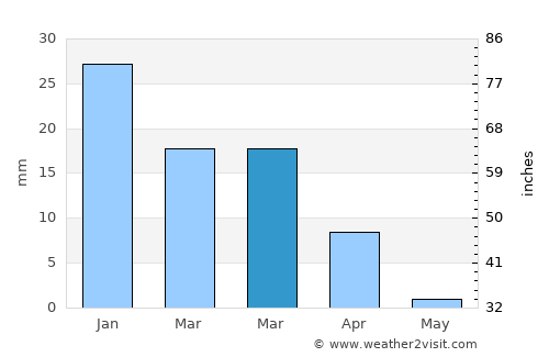 Midreshet Ben-Gurion average rain in March