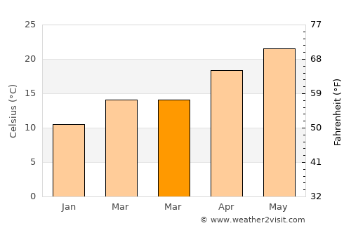 Midreshet Ben-Gurion average temperature in March