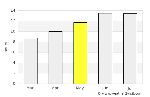 Midreshet Ben-Gurion average rain in May