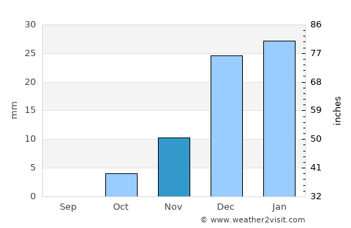 Midreshet Ben-Gurion average rain in November
