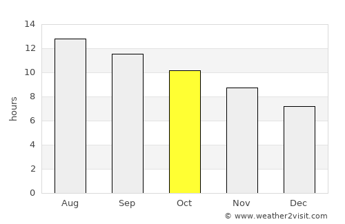 Midreshet Ben-Gurion average rain in October