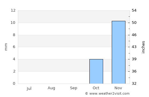 Midreshet Ben-Gurion average rain in September