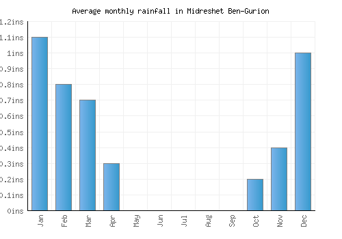 Midreshet Ben-Gurion monthly rainfall chart (inches)