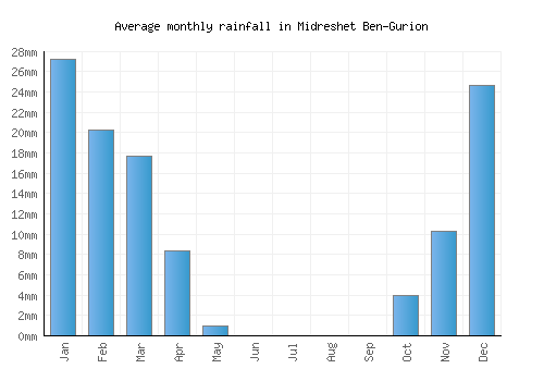 Midreshet Ben-Gurion monthly rainfall chart (mm)