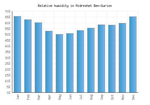 Midreshet Ben-Gurion relative humidity averages