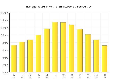 Midreshet Ben-Gurion average daily sunshine chart