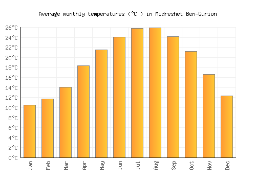 Midreshet Ben-Gurion average temperature chart (Celsius)