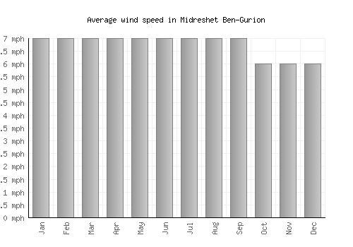 Midreshet Ben-Gurion average winspeed by month (mph)