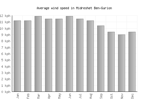 Midreshet Ben-Gurion average winspeed by month (km/h)