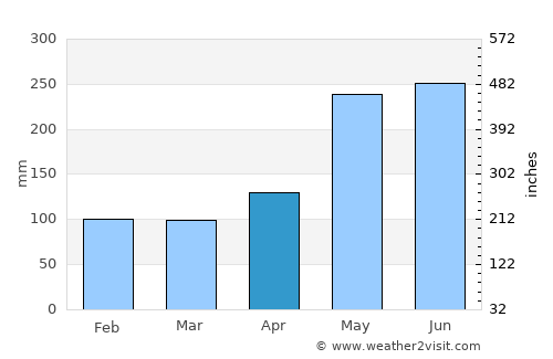 Midsayap average rain in April