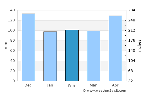 Midsayap average rain in February
