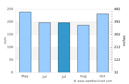 Midsayap average rain in July
