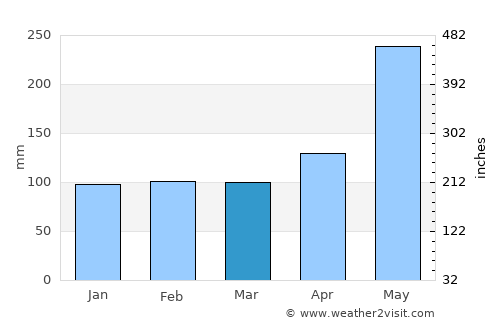 Midsayap average rain in March