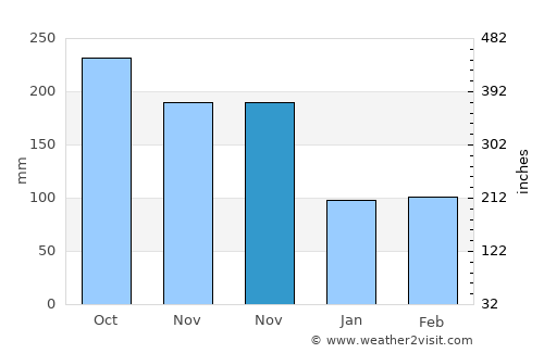 Midsayap average rain in November
