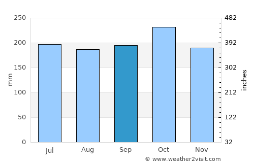 Midsayap average rain in September