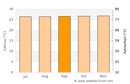 Midsayap average temperature in September