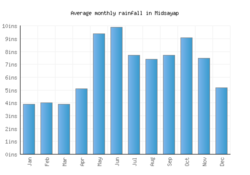 Midsayap monthly rainfall chart (inches)