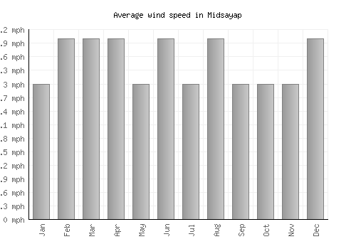 Midsayap average winspeed by month (mph)