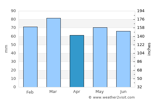 Midsomer Norton average rain in April