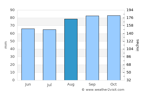 Midsomer Norton average rain in August